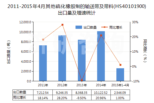 2011-2015年4月其他硫化橡膠制的輸送帶及帶料(HS40101900)出口量及增速統(tǒng)計(jì)